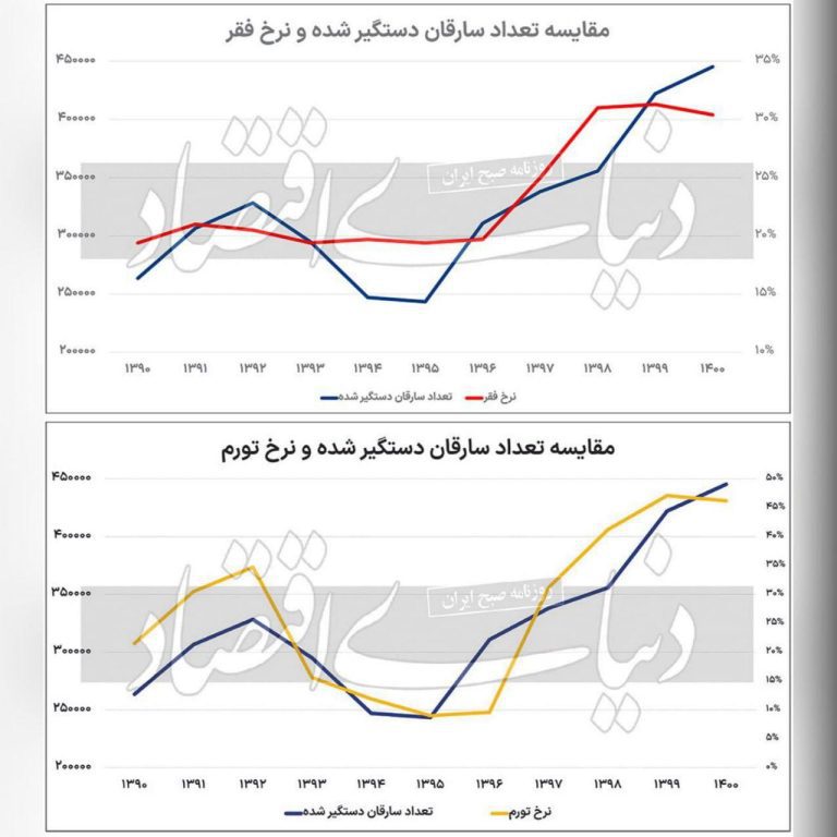 درباره این مقاله بیشتر بخوانید آیا فقر، فساد می‌آورد؟