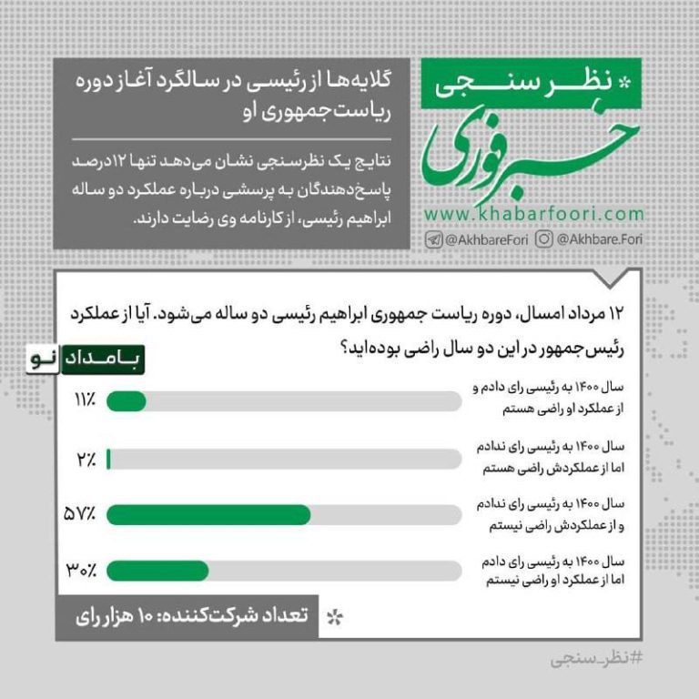 درباره این مقاله بیشتر بخوانید نظرسنجی رسانه‌ اصولگرا درباره‌ی عملکرد دوساله‌ رئیسی: ۸۷ درصد ناراضی‌اند!