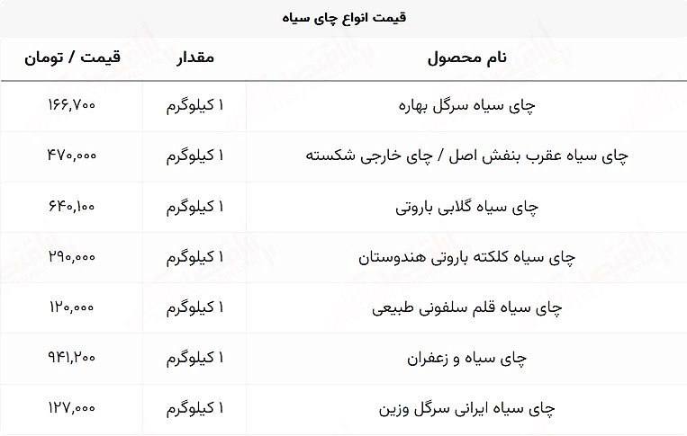 درباره این مقاله بیشتر بخوانید 📌قیمت های عجیب چای سیاه؛ چای  زعفرانی ۹۴۱ تومان، گلابی ۶۴۰ تومان