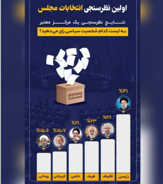 درباره این مقاله بیشتر بخوانید این هم رسوایی نظرسنجی‌سازی‌شان!