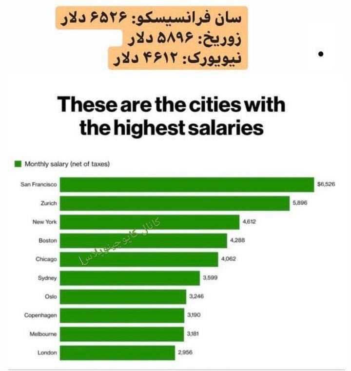 درباره این مقاله بیشتر بخوانید مردم کدام شهرهای دنیا بیشترین حقوق ماهیانه رو میگیرند؟