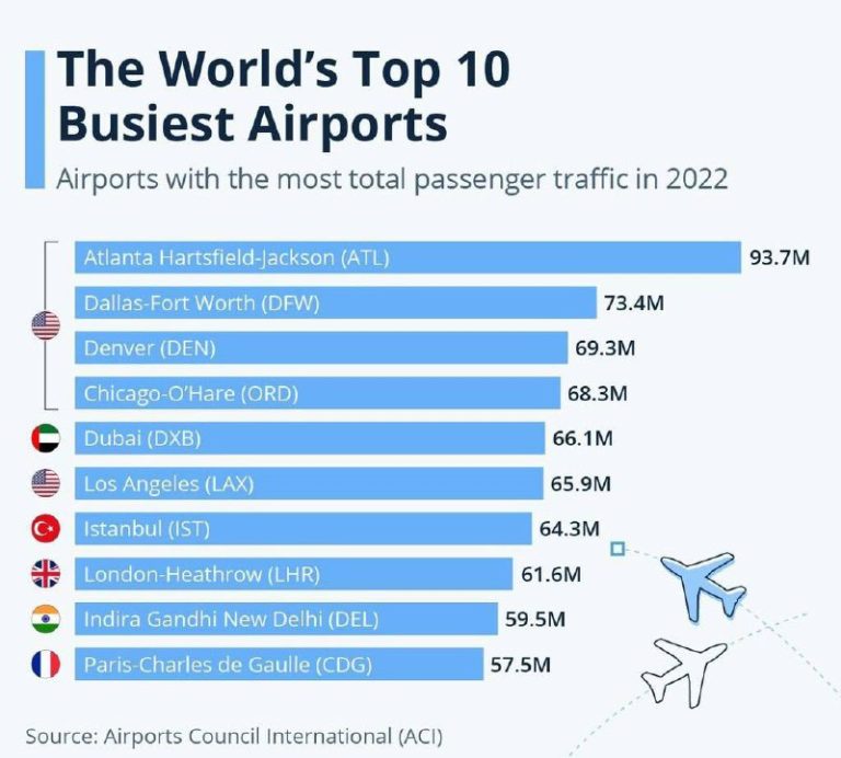 درباره این مقاله بیشتر بخوانید ده فرودگاه پُر ترافیک جهان نشان می‌دهد که :