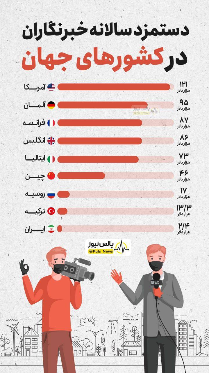 درباره این مقاله بیشتر بخوانید 🔵دستمزد سالانه خبرنگاران در کشورهای مختلف جهان