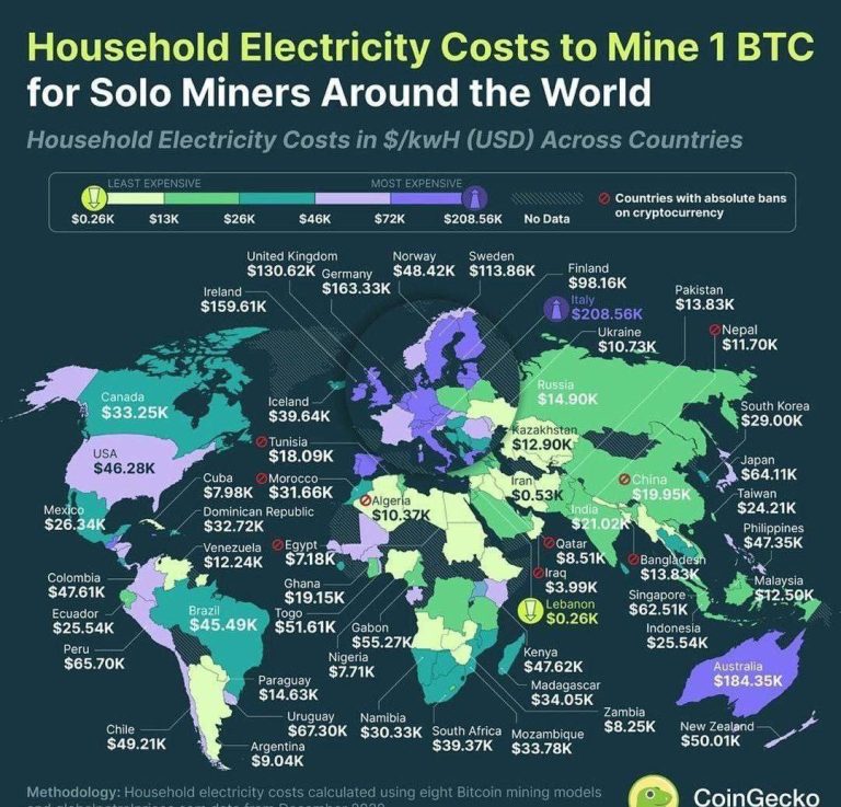 درباره این مقاله بیشتر بخوانید 📌‏هزینه استخراج بیت‌کوین با برق خانگی در کشورهای مختلف جهان