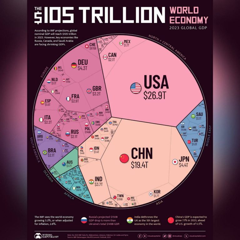 درباره این مقاله بیشتر بخوانید آمریکا رتبه اول اقتصاد 105 تریلیونی جهان در سال 2023