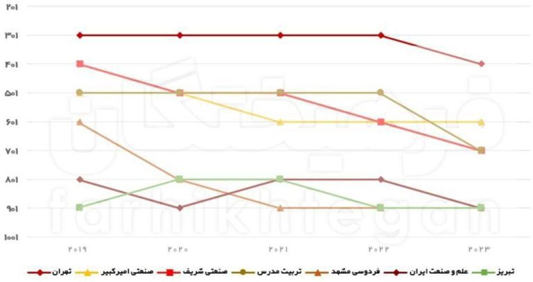 درباره این مقاله بیشتر بخوانید 📊افول دانشگاه شریف، تهران و تربیت‌مدرس در رده‌بندی شانگهای