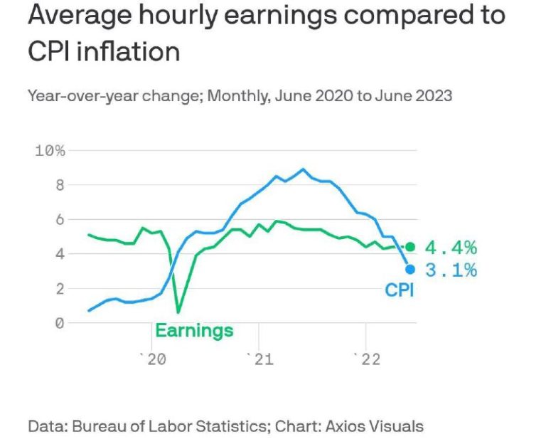 درباره این مقاله بیشتر بخوانید ◾️در تورم 3 درصدی آمریکا، میانگین درآمد ساعتی بیش از 4 درصد افزایش یافته است.