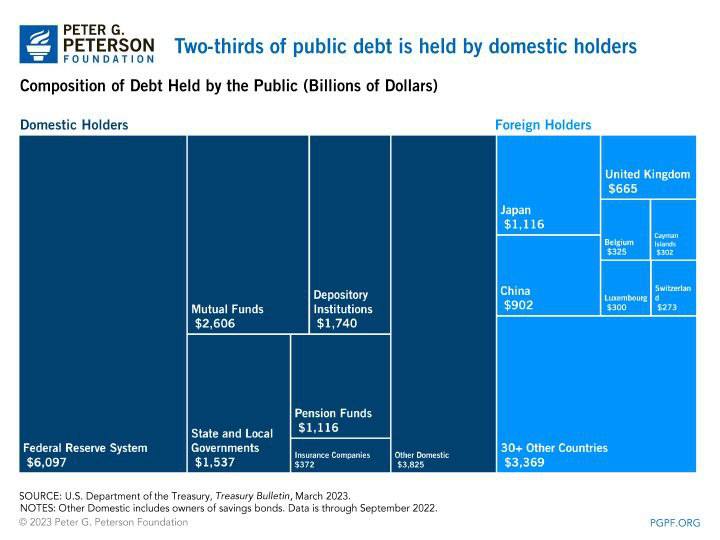 درباره این مقاله بیشتر بخوانید ترکیب بدهی‌های دولت آمریکا