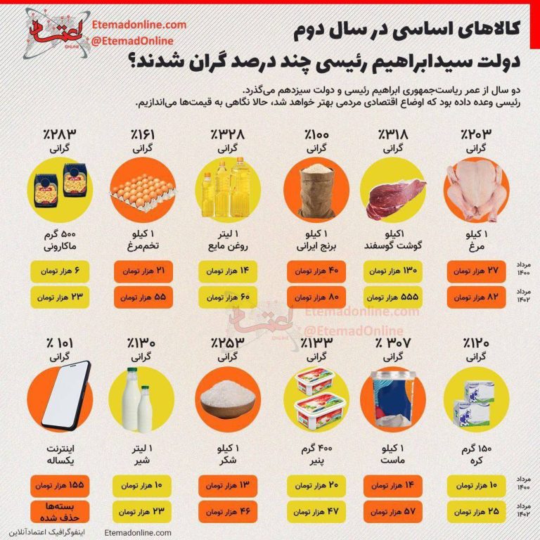 درباره این مقاله بیشتر بخوانید 📸 کالاهای اساسی در سال دوم دولت رئیسی چند درصد گران شدند؟