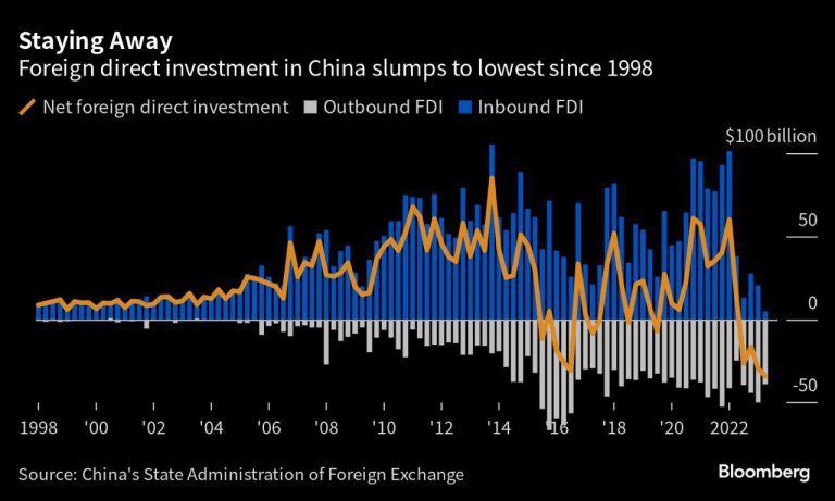 درباره این مقاله بیشتر بخوانید سرمایه گذاری خارجی در چین به پایین‌ترین سطح خود در 25 سال گذشته رسید.