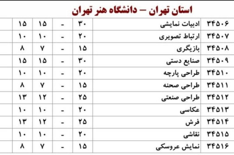 درباره این مقاله بیشتر بخوانید جمهوری عقب مانده ها، در اقدامی عجیب ‏در دفترچه‌ی انتخاب رشته آزمون سراسری امسال (۱۴۰۲)، رشته‌های مجسمه‌سازی و سینمای “دانشگاه هنر” تهران بدستور حکومت حذف شده‌اند