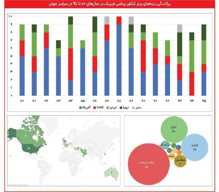 درباره این مقاله بیشتر بخوانید 📢 ۸۰ درصد رتبه‌های برتر از ایران رفتند