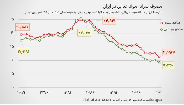 درباره این مقاله بیشتر بخوانید گسترش فقر در ایران؛ کاهش شدید مصرف سرانه مواد غذایی (