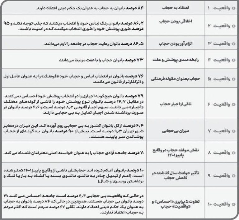 درباره این مقاله بیشتر بخوانید 📸 آمارهای عجیب کیهان: بی‌حجاب ها فقط ۶ درصد جامعه را تشکیل می‌دهند/ مردم می‌گویند تنها ۱۱ درصد از معترضان پارسال دنبال آزادی حجاب بودند