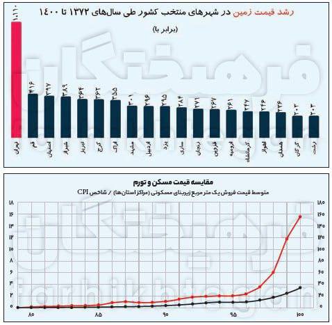 درباره این مقاله بیشتر بخوانید 📌آمار مقایسه‌ای از تفاوت عجیب رشد قیمت زمین، سکه و دلار در سی‌سال گذشته