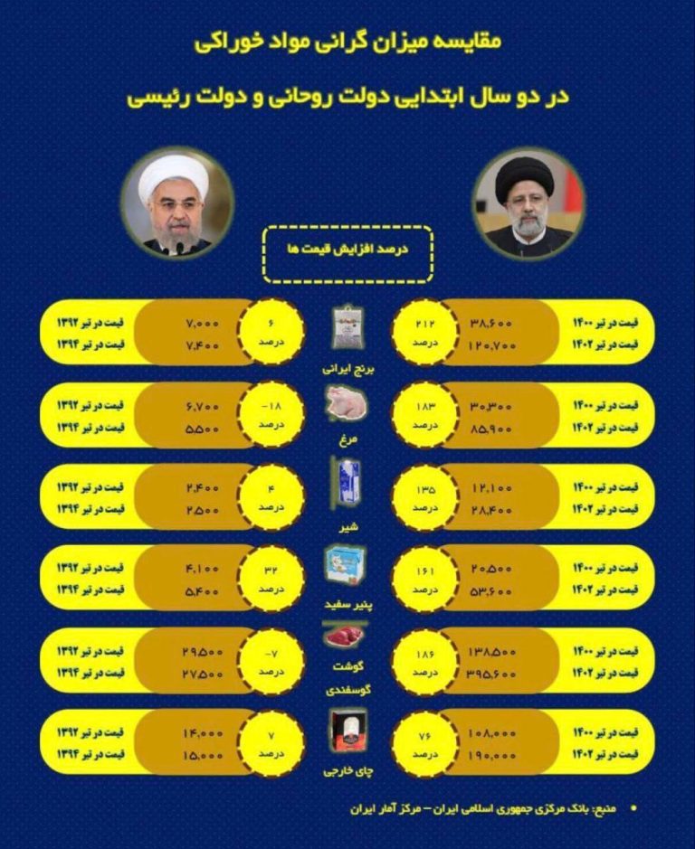 درباره این مقاله بیشتر بخوانید 📢 مقایسه رشد قیمت کالاهای اساسی در دو سال اول دولت روحانی و رئیسی