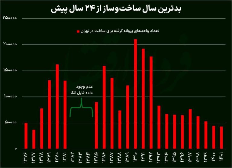 درباره این مقاله بیشتر بخوانید 📌کم‌ترین ساخت‌وساز در ربع قرن اخیر در دو سال دولت رئیسی