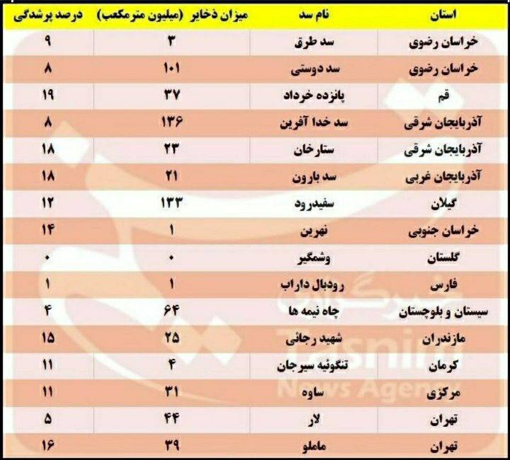 درباره این مقاله بیشتر بخوانید 🔴 ذخایر ۱۶ سد مهم تأمین آب شرب به زیر ۲۰ درصد رسید