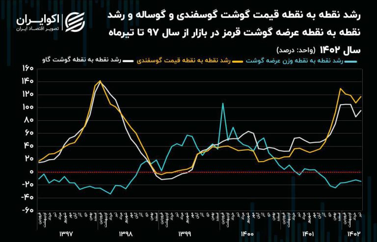 درباره این مقاله بیشتر بخوانید با روی کار آمدن دولت فاسد رئیسی، به شکل مستمر عرضه گوشت قرمز در کشور کاهش یافته است. بدلیل افزایش سرسام‌آور قیمتها، قدرت خرید مردم برای مصرف گوشت قرمز شدیدا کاهش داشته است.