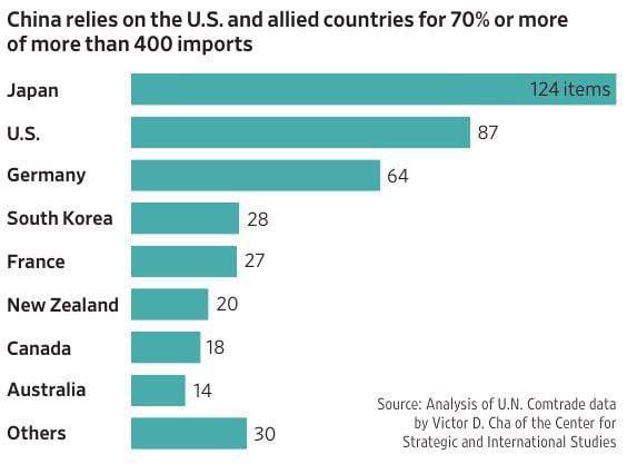 درباره این مقاله بیشتر بخوانید داده‌های تجاری نشان می‌دهد که چین برای واردات 400 قلم کالا از کالاهای لوکس گرفته تا مواد خام مورد نیاز در صنایع، وابستگی بیش از 70 درصدی به آمریکا و متحدان آمریکا دارد.