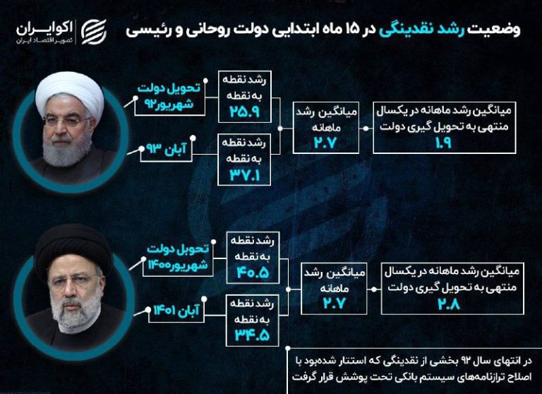 درباره این مقاله بیشتر بخوانید مقایسه رشد نقدینگی در 15 ماه ابتدایی دولت روحانی و رئیسی! آمار دولت رئیسی حتی از دولت روحانی هم بدتر است.