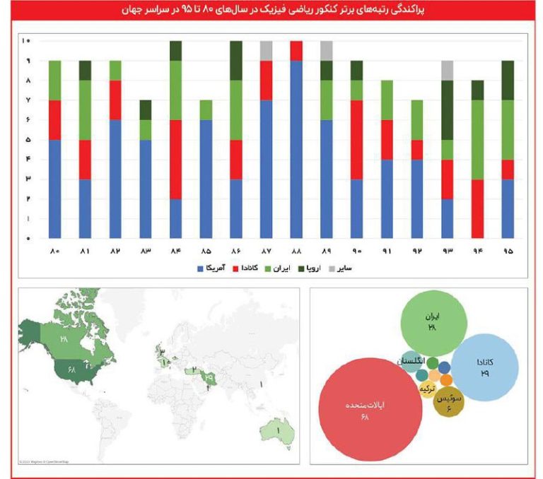 درباره این مقاله بیشتر بخوانید 80 درصد رتبه‌های تک‌‌رقمی رشته ریاضی و فیزیک در سالهای 80 تا 95 از ایران رفته‌اند! و 78 درصد آنها دیگر به کشور بازنگشته‌اند. 68 درصد نخبگان ایرانی هم آمریکا را بعنوان مقصد انتخاب کرده‌اند.