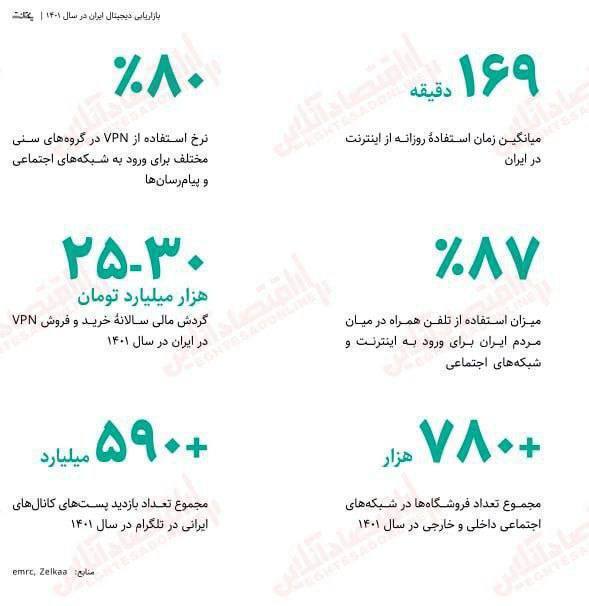 درباره این مقاله بیشتر بخوانید ❗️گردش مالی ۳۰ هزار میلیاردی برای خرید و فروش فیلترشکن در سال گذشته/ ایرانیان روزی ۱۶۹ دقیقه از اینترنت استفاده می‌کنند