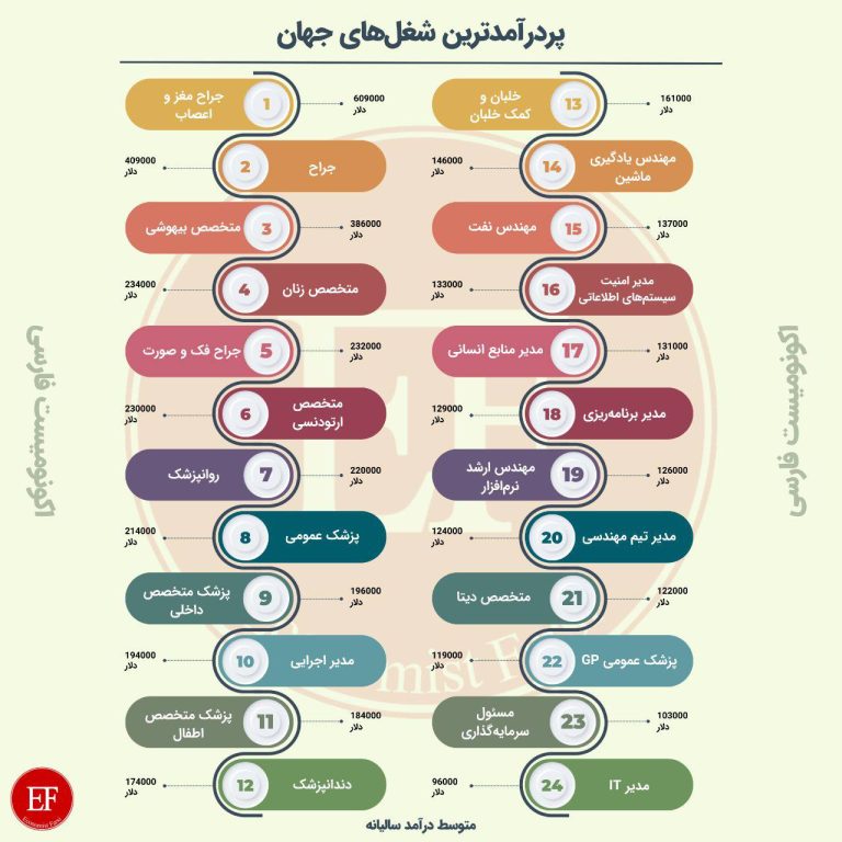 درباره این مقاله بیشتر بخوانید 📌پردرآمدترین شغل‌های دنیا در سال ۲۰۲۳