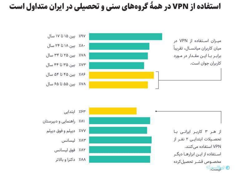 درباره این مقاله بیشتر بخوانید از هرسه ایرانی، دو نفر وی‌پی‌ان استفاده می‌کنند