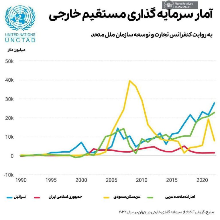 درباره این مقاله بیشتر بخوانید ‏وضعیت سرمایه‌گذاری⁩ خارجی در ایران اینقدر نگران‌کننده است که  رئیس صندوق توسعه ملی گفته: مردم نگرانند به زودی تبدیل به کارگر کشورهای همسایه شویم!