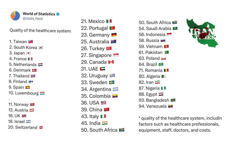 درباره این مقاله بیشتر بخوانید ایران در مقام ۸۲ سلامت در جهان