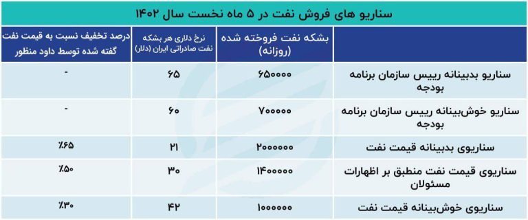 درباره این مقاله بیشتر بخوانید 📌حراج نفت ایران؛ یک بشکه بخر، دو بشکه ببر!