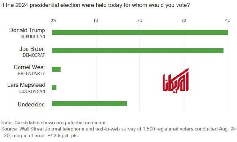 درباره این مقاله بیشتر بخوانید وضعیت جالب توجه ترامپ در نظرسنجی وال استریت ژورنال