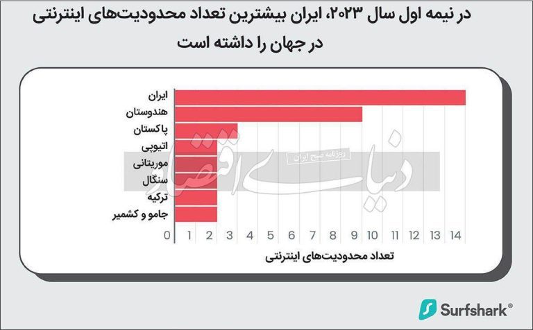 درباره این مقاله بیشتر بخوانید گزارش جدید از وضعیت فضای مجازی: ا‌یران رکورددار محدودیت اینترنت شد!