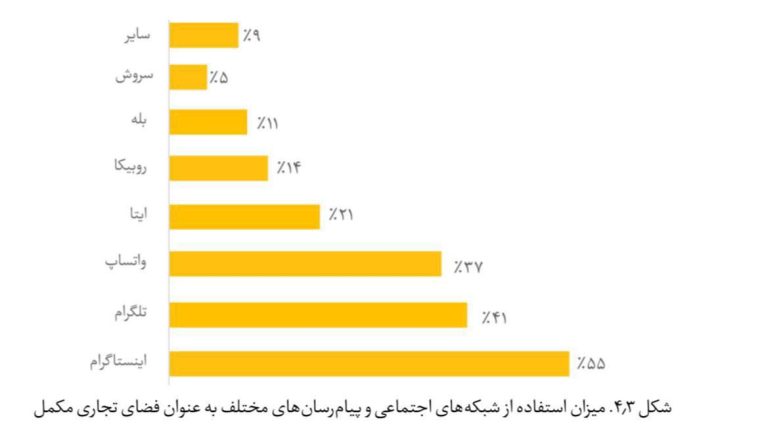 درباره این مقاله بیشتر بخوانید اینستاگرام، تلگرام و واتساپ محبوب‌ترین اپلیکیشن‌ها در بین واحدهای تجارت الکترونیک