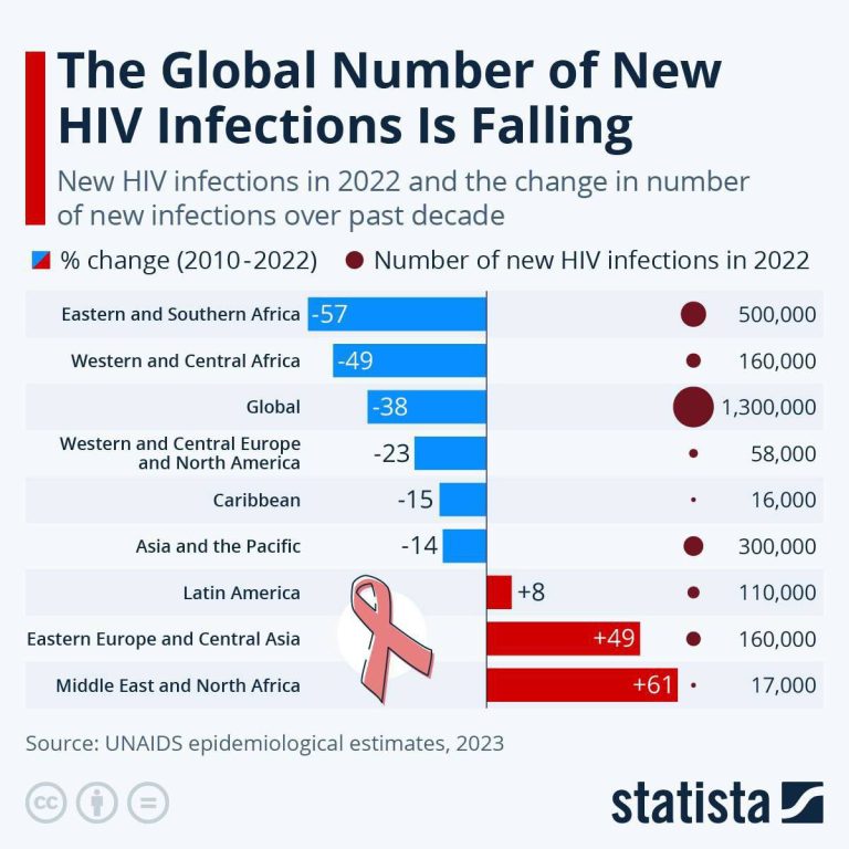 درباره این مقاله بیشتر بخوانید 📌 موارد جدید ایدز در دنیا در حال کاهش است