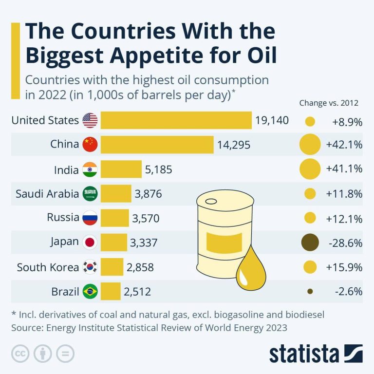 درباره این مقاله بیشتر بخوانید 📌بزرگترین مصرف کنندگان نفت جهان