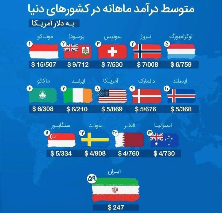 درباره این مقاله بیشتر بخوانید متوسط درآمد ماهانه کشورهای دنیا