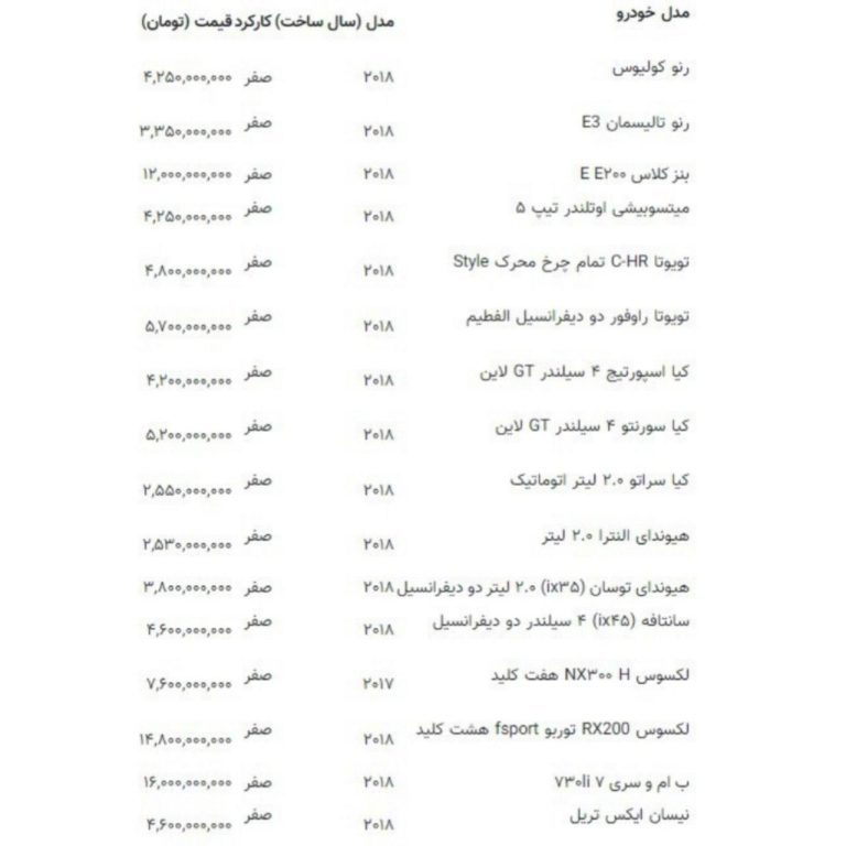 درباره این مقاله بیشتر بخوانید 📌این خودرو ۵۰۰ میلیون تومان گران شد!