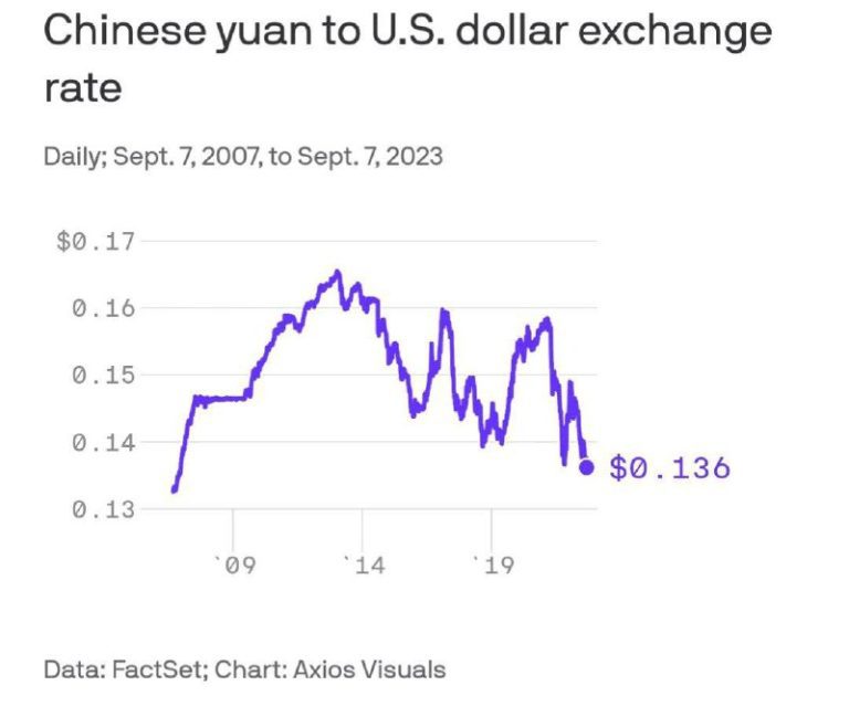 درباره این مقاله بیشتر بخوانید سقوط یوان چین در برابر دلار آمریکا؛ یوان چین به پایین‌ترین سطح خود در 16 سال اخیر رسید.