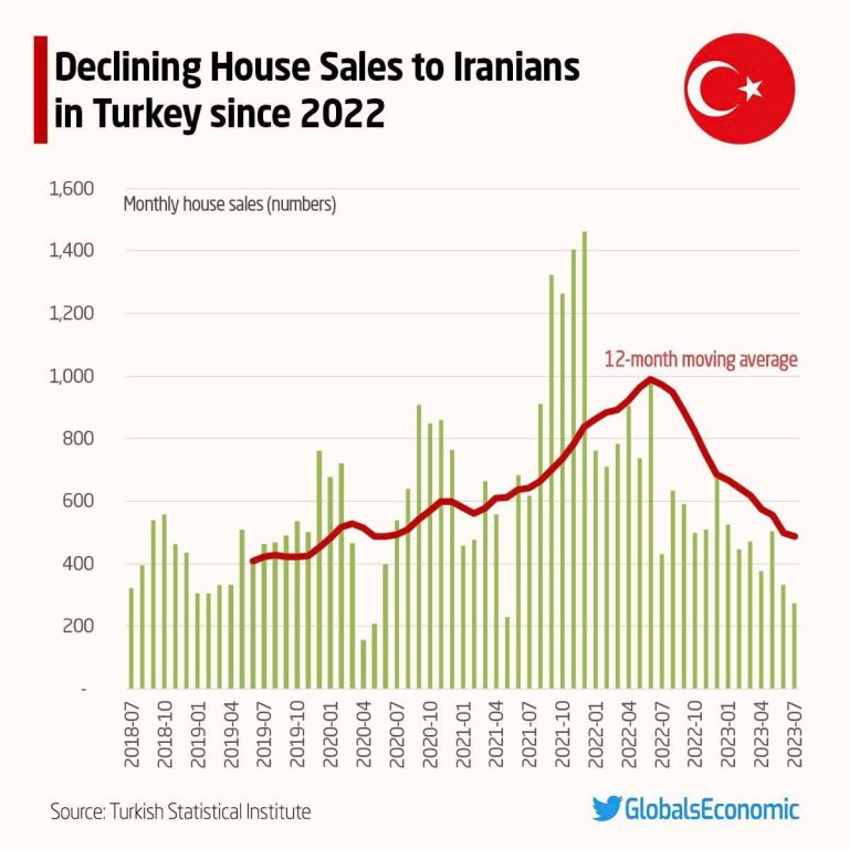 درباره این مقاله بیشتر بخوانید 📌کاهش خرید خانه توسط ایرانیان در ترکیه