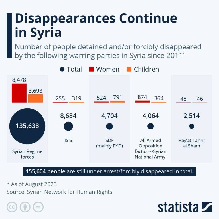 درباره این مقاله بیشتر بخوانید از سال 2011 تاکنون بیش از 155000 نفر در سوریه شامل 10 هزار زن و 5 هزار کودک ناپدید شده‌اند. رژیم اسد مسئول ناپدید شدن 80 درصد این افراد است.