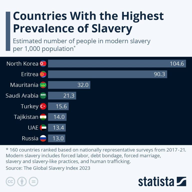 درباره این مقاله بیشتر بخوانید برده‌داری مدرن در کدام کشورها رایج‌تر است؟ برده‌داری مدرن شامل بردگی انسان، کار اجباری، ازدواج اجباری، قاچاق انسان و … میشود. کره شمالی، عربستان سعودی، ترکیه، امارات و روسیه در تاپ لیست جهانی هستند.