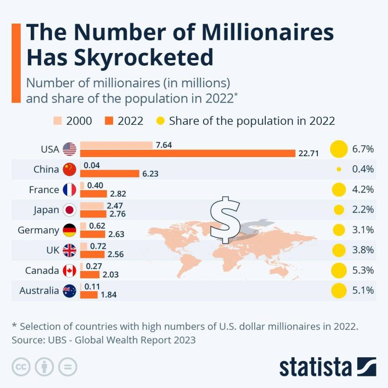 درباره این مقاله بیشتر بخوانید آمریکا خانه میلیونرهای جهان؛ 22 میلیون میلیونر در آمریکا زندگی میکنند. 6 درصد آمریکایی‌ها میلیونر هستند.
