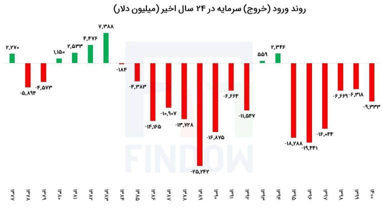 درباره این مقاله بیشتر بخوانید تداوم فرار سرمایه‌ها؛ تقریبا در دو دهه گذشته بجز دو سال، شاهد خروج سرمایه از کشور بوده‌ایم. آینده کشور در وضعیت خروج سرمایه‌ها، تیره و تاریک خواهد بود.