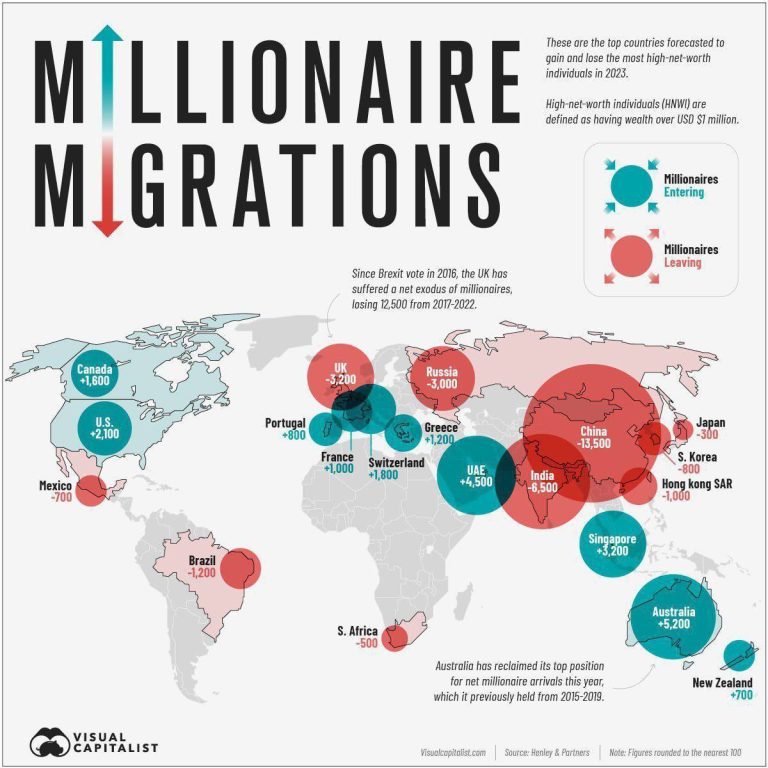 درباره این مقاله بیشتر بخوانید در سال ۲۰۲۲ در جهان ۱۲۲ هزار میلیونر مهاجرت کردند که استرالیا، امارات آمریکا و سنگاپور مهاجرپذیرترین مقاصد میلیونرها بودند در طرف مقابل چین و هند هم مبدا بیشترین میلیونر به طور خالص بوده‌ اند.
