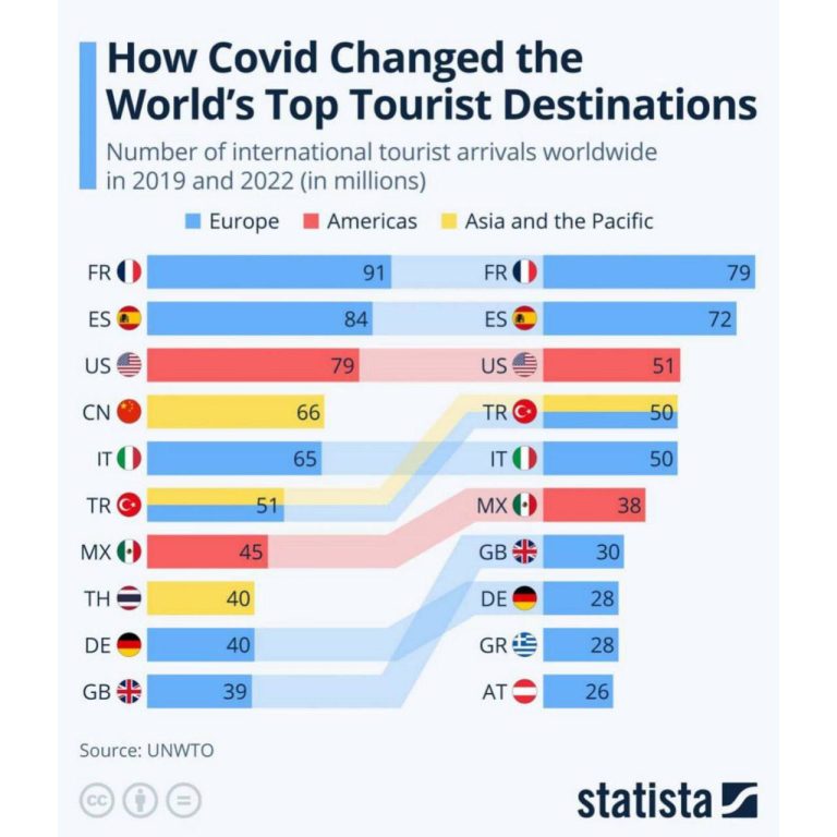 درباره این مقاله بیشتر بخوانید 📌 ‏کشورهایی که بیشترین گردشگر بین‌المللی را جذب کرده‌اند