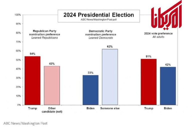 درباره این مقاله بیشتر بخوانید 🔵وضعیت وخیم بایدن در تازه‌ترین نظرسنجی‌ها