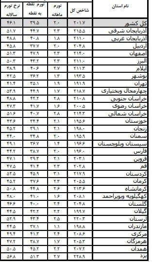 درباره این مقاله بیشتر بخوانید آمار دولت: تورم سالانه ۴۶.۱ درصد