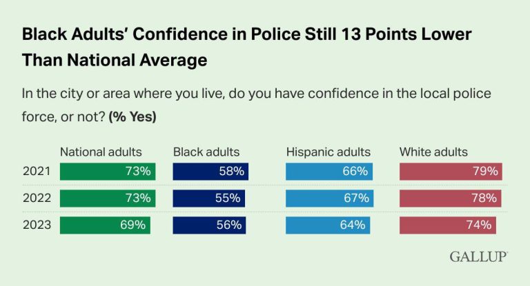 درباره این مقاله بیشتر بخوانید ◾️بطور کلی 69 درصد آمریکایی‌ها به پلیس اعتماد دارند؛ سهم سیاه‌ پوستان 56 درصد است.